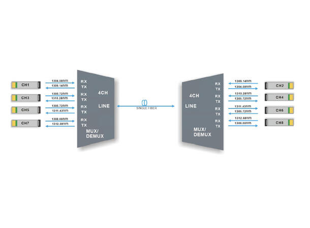 GLOBALfiber 4 ch. BiDi DWDM mux/demux O-Band low Single Fiber LC B-sideLGX 