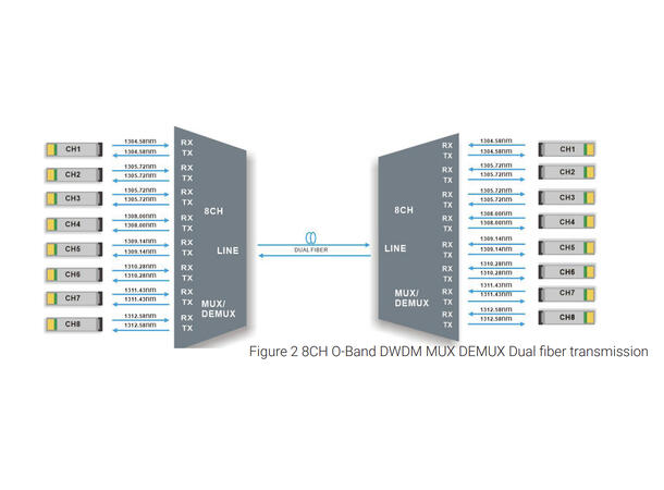 GLOBALfiber 8 ch. O-Band DWDM Mux+Demux O-Band 1295.56nm-1311.43nm 200GHz LC LGX 