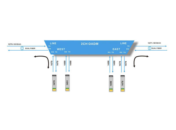 GLOBALfiber 2 ch. CWDM OADM C47 & C49 east+west LC LGX 