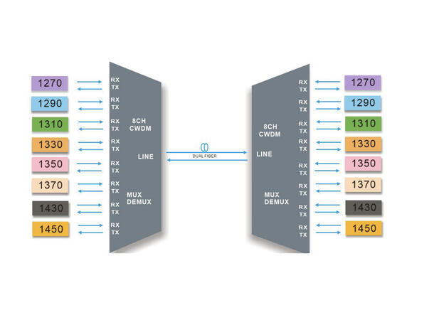 GLOBALfiber 8ch.CWDM Mux/Demux, LGX Low band C27-C45 (skip 1390/1410nm) LC 