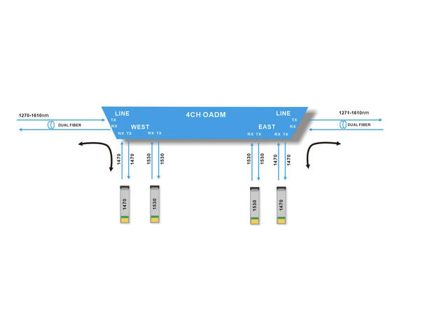 GLOBALfiber 4 CH CWDM OADM C55-C57/C59-C61 E+W LC LGX 