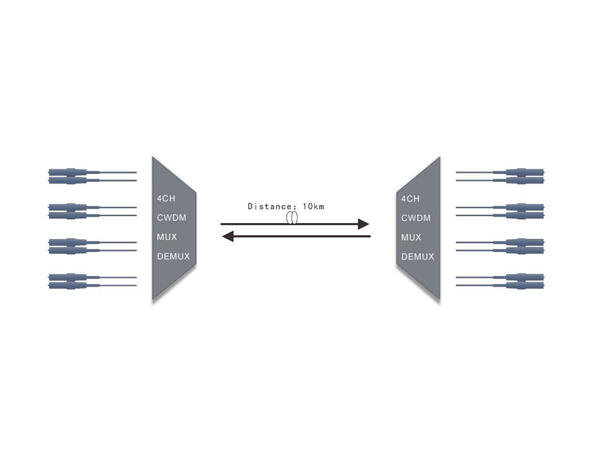 GLOBALfiber 4ch CWDM Mux/Demux, LGX C1270-C1330nm, LC, for QSFP+/QSFP28 