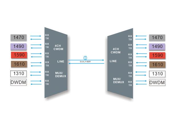 GLOBALfiber 4+2 CWDM Mux/Demux, LGX4 4 ch. CWDM+1310nm & 1550nm Wide Band 