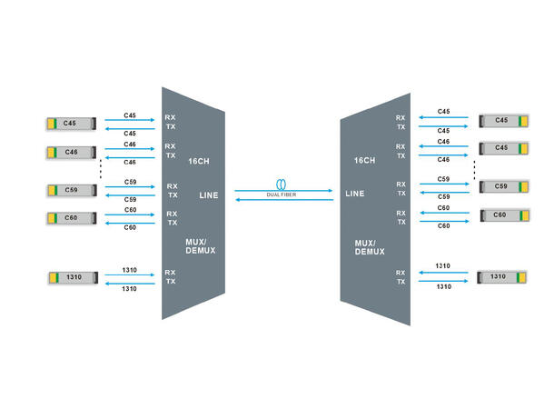 GLOBALfiber 16 ch. DWDM Mux+Demux,19”1RU 1310nm, C45-C60 100GHz Exp&Mon port LC 