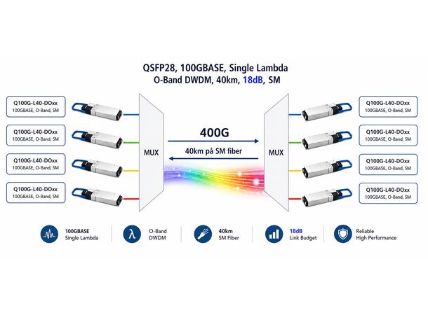 QSFP28 100GbE O-Band DWDM 40km 18dB SM LC 