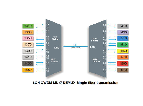 GLOBALfiber 8ch CWDM Mux/Demux LGX Mon Single Fiber16 Wavelenghts LC Side A 