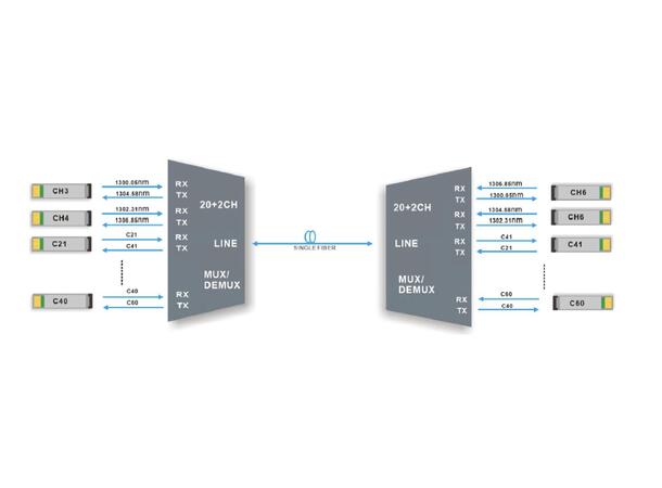 GLOBALfiber 20ch. DWDM Mux/Demux 19"1RU C21-C60-O-Band-4 Single Fiber B-Side 