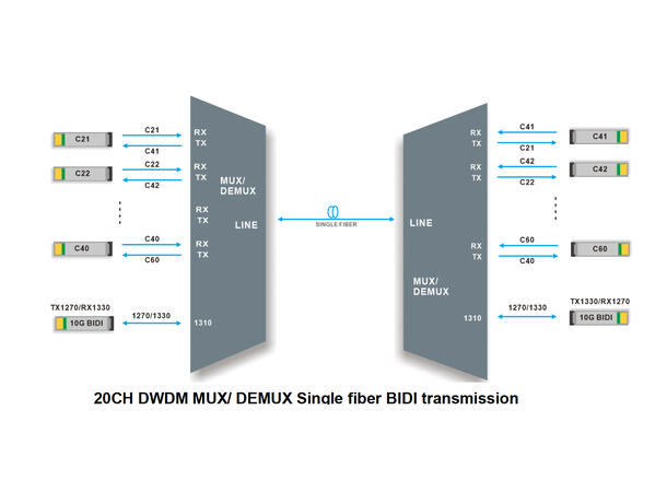 GLOBALfiber 20ch. DWDM Mux/Demux 19"1RU C21-C60 1310nm 100GHz Single Fiber A 