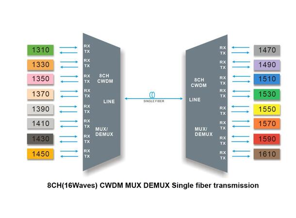 GLOBALfiber 8ch CWDM Mux/Demux 1UR Mon Single Fiber 16 Wavelenghts LC Side B 