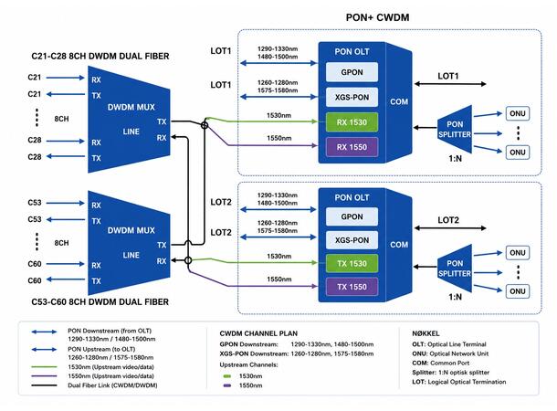 GF 4CH CEx WDM GPON XGS-PON SC/UPC 2CH CWDM 1530/1550nm LC/UPC LGX4 