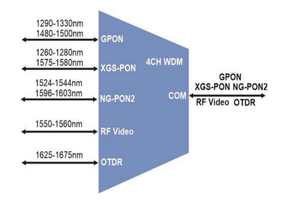 GF 4x5CH WDM GPON XGS-PON NG-PON2 LC/UPC COM RF Video OTDR LC/APC Plug-in LGX Box 