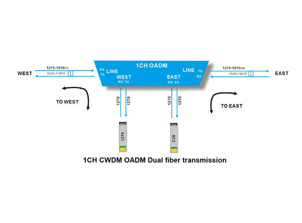 GLOBALfiber 1 ch. CWDM OADM Cxx east+west LC LGX4 