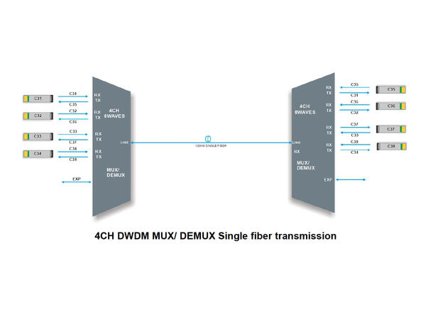 GF DWDM MUX//DEMUX 4CH 8Waves CH31-CH38 EXP Port Singlefiber LC/UPC LGX4 Side A 