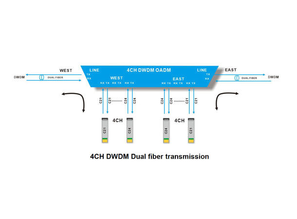 GF DWDM OADM Add&Drop 4CH West&East Cxxyy Monitor p. Dual fiber LC/UPC LGX4 