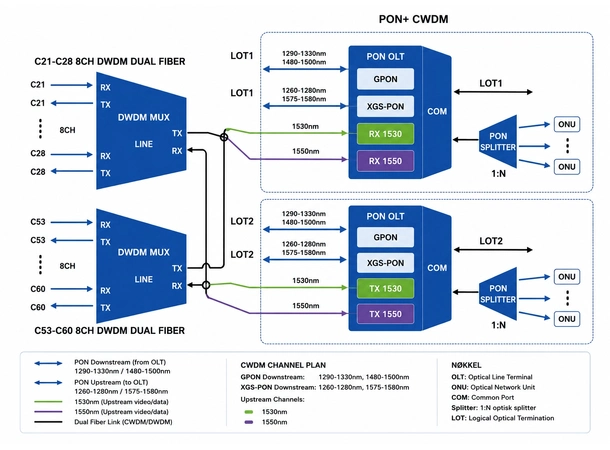 GF 4CH CEx WDM GPON XGS-PON SC/APC 2CH CWDM 1530/1550nm LC/APC LGX4 