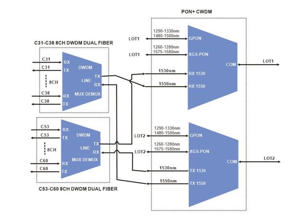 GF 4CH CEx WDM GPON XGS-PON SC/APC 2CH CWDM 1530/1550nm LC/APC LGX4 