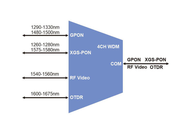 GF 4CH CEx WDM GPON XGS-PON SC/UPC RF Video OTDR SC/APC Plug-in LGX Box 