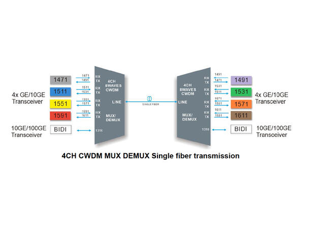 GF CWDM MUX 8CH 1471-1611nm Singelfiber w/1310nm, Singelfiber LC/UPC LGX4 Side A 