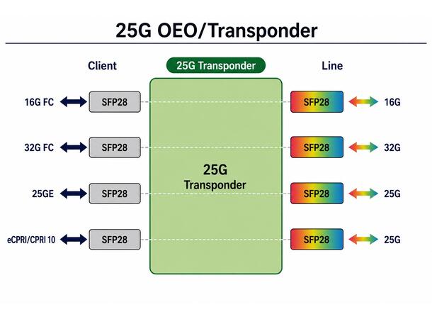 Transponder Quad Multi-Rate 1G~32G 8 x SFP28 interfaces 