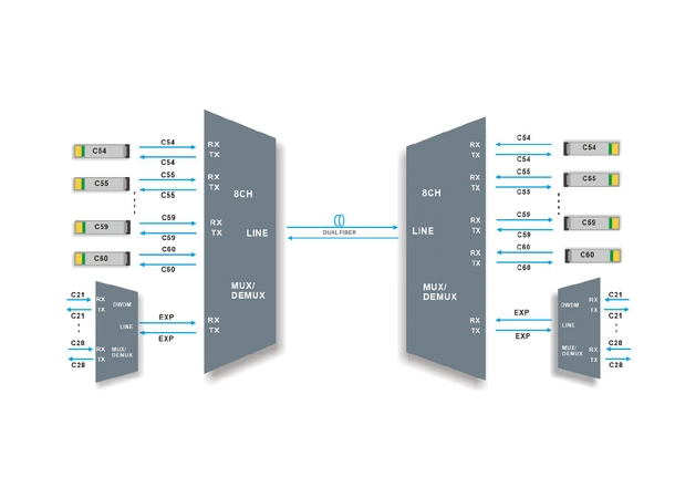 GF DWDM Mux/Demux 8CH C53 (CH53-CH60) With EXP Dual fiber 100GHz LC/APC LGX4 