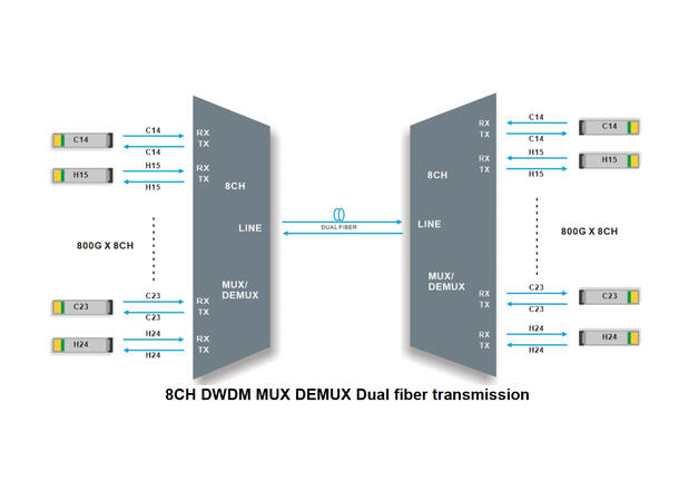 GLOBALfiber 8ch DWDM Mux+Demux, LGX4 C14-H24 150GHz+EXP port I-Temp  LC 
