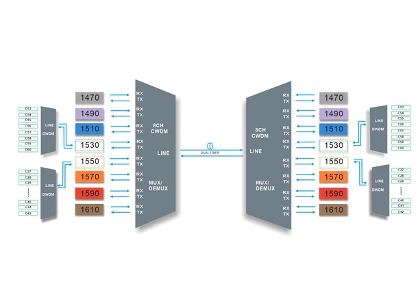 GF DWDM Mux/Demux 8CH C55 (CH21-CH28) With EXP Dual fiber 100GHz LC/APC LGX4 