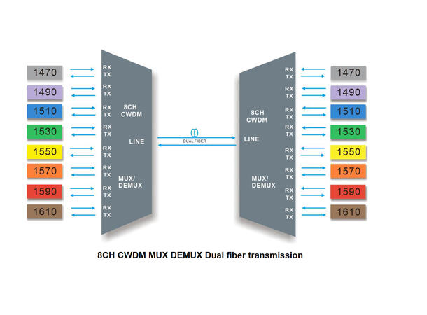 GLOBALfiber 8+1 CWDM Mux/Demux C47-C61+1310nm Monitor port LC LGX4 