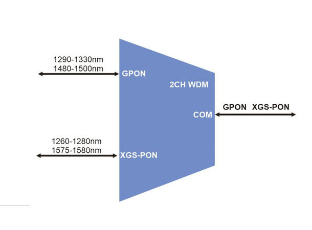GF 16 x 2CH CEx WDM GPON XGS-PON 1U 19 " SC/APC 