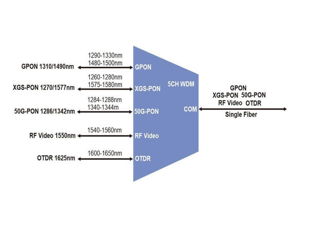 GF 4x5CH CEx WDM GPON XGS-PON 50G-PON RF Video OTDR SC/APC Plug-in LGX Box 