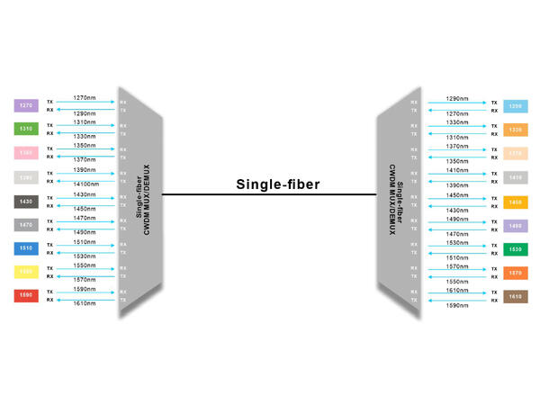 GLOBALfiber 9ch CWDM BiDi Mux/Demux A 1270-1610nm LC/APC LGX4 440*160*44mm 