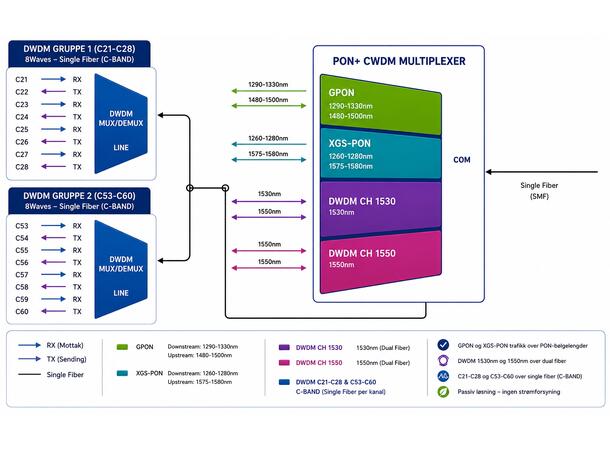 GF 4CH CEx WDM GPON XGS-PON SC/APC 2CH 1530/1550nm Singelfiber LC/APC LGX4 