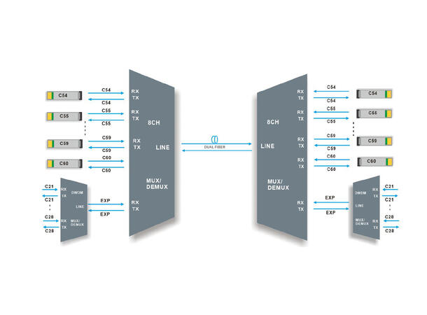 GF DWDM Mux/Demux 8CH C53 (CH53-CH60) With EXP Dual fiber 100GHz LC/UPC LGX4 
