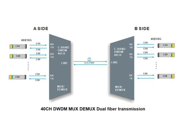 GLOBALfiber 40ch DWDM Mux+Demux, 19" 1RU C19-C58 Low-Loss 100GHz I-Temp  LC/UPC 