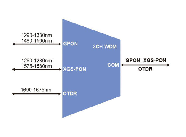 GF 3 x 3CH CEx WDM GPON XGS-PON SC/UPC OTDR SC/APC Plug-in LGX4 