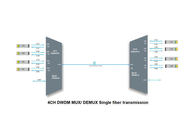 GF DWDM MUX//DEMUX 4CH 8Waves CH53-CH60 EXP Port Single fiber LC/UPC LGX4 Side A 