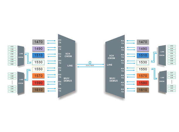 GF DWDM Mux/Demux 8CH C55 (CH21-CH28) With EXP Dual fiber 100GHz LC/UPC LGX4 
