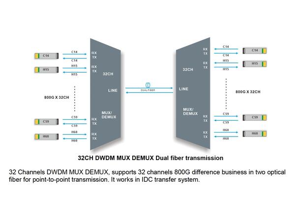 GLOBALfiber 32ch DWDM Mux+Demux, 19" 1RU C14-H60 AWG 150GHz+Mon port LC 