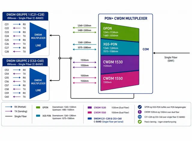 4-kanals CEx WDM GPON GF-2C-S-LGX04-XGSPON