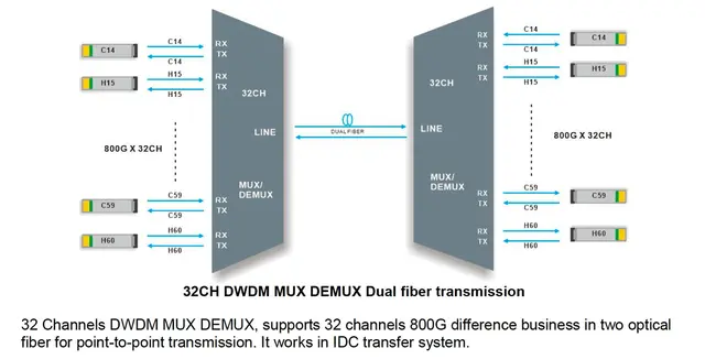 32-kanals DWDM Mux+Demux, 19" 1RU C14-H60