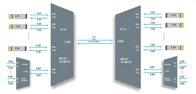 DWDM Mux/Demux 8-kanals C55 (CH21-CH28)