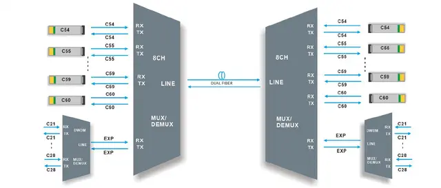 DWDM Mux/Demux 8-kanals C53 (CH53-CH60)