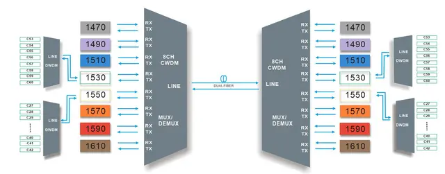 DWDM Mux/Demux 8-kanals C55 (CH21-CH28)